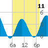 Nummy Island tide chart for Thursday, April 11, 2024