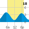 Nummy Island tide chart for Thursday, April 18, 2024