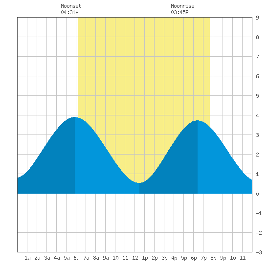 Nummy Island tide chart for Friday, April 19, 2024