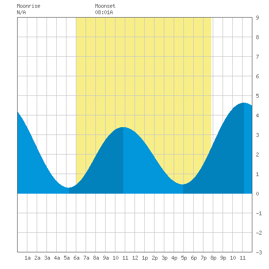 Nummy Island tide chart for Saturday, April 27, 2024
