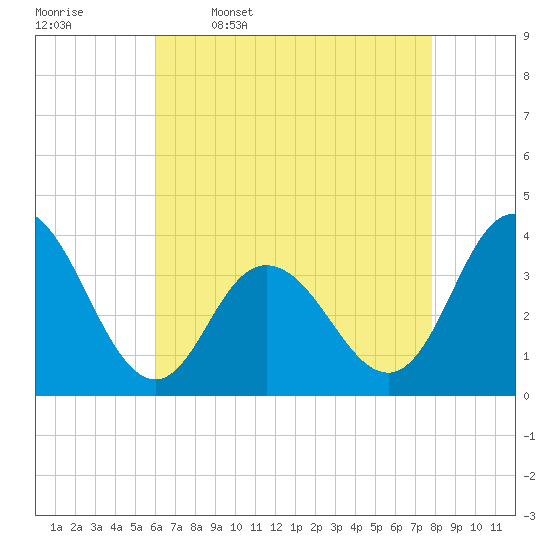 Nummy Island tide chart for Sunday, April 28, 2024