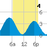 Nummy Island tide chart for Thursday, April 4, 2024
