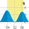 Nummy Island tide chart for Friday, April 5, 2024