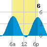 Nummy Island tide chart for Saturday, April 6, 2024