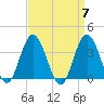 Nummy Island tide chart for Sunday, April 7, 2024