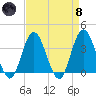 Nummy Island tide chart for Monday, April 8, 2024