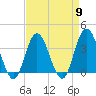 Nummy Island tide chart for Tuesday, April 9, 2024