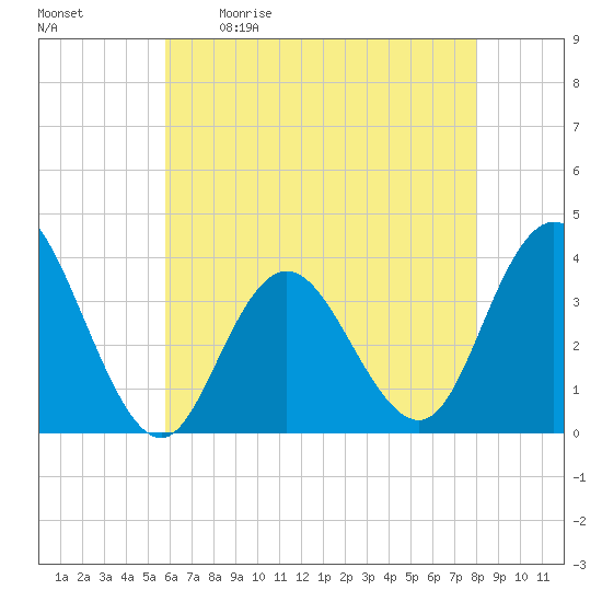 Nummy Island tide chart for Saturday, May 11, 2024