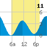 Nummy Island tide chart for Saturday, May 11, 2024