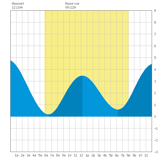 Nummy Island tide chart for Sunday, May 12, 2024