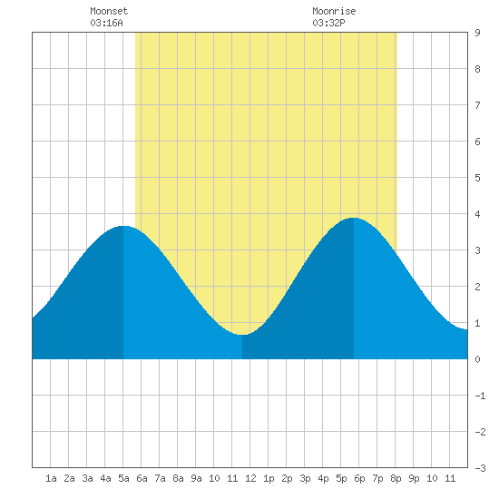 Nummy Island tide chart for Saturday, May 18, 2024