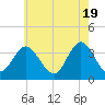 Nummy Island tide chart for Sunday, May 19, 2024