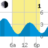 Nummy Island tide chart for Wednesday, May 1, 2024