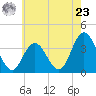 Nummy Island tide chart for Thursday, May 23, 2024