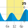 Nummy Island tide chart for Saturday, May 25, 2024