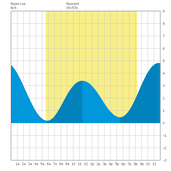 Nummy Island tide chart for Monday, May 27, 2024