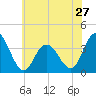 Nummy Island tide chart for Monday, May 27, 2024