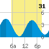 Nummy Island tide chart for Friday, May 31, 2024