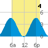 Nummy Island tide chart for Saturday, May 4, 2024