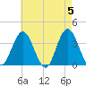 Nummy Island tide chart for Sunday, May 5, 2024
