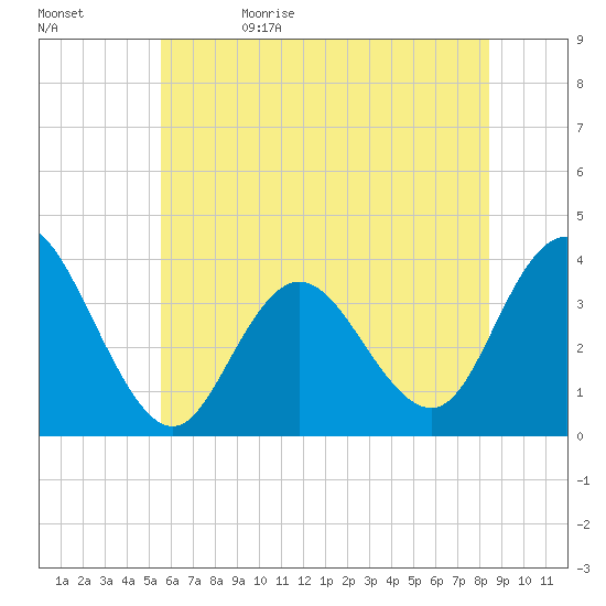 Nummy Island tide chart for Monday, June 10, 2024
