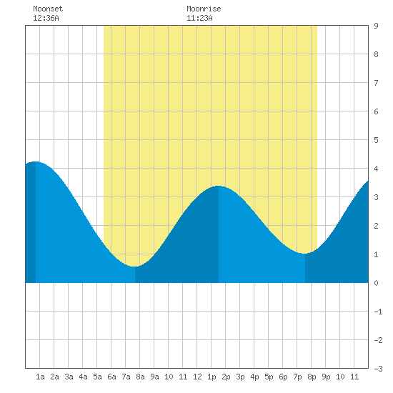 Nummy Island tide chart for Wednesday, June 12, 2024