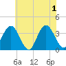 Nummy Island tide chart for Saturday, June 1, 2024