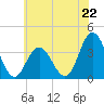 Nummy Island tide chart for Saturday, June 22, 2024