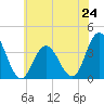Nummy Island tide chart for Monday, June 24, 2024