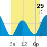 Nummy Island tide chart for Tuesday, June 25, 2024