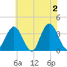 Nummy Island tide chart for Sunday, June 2, 2024