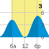 Nummy Island tide chart for Monday, June 3, 2024