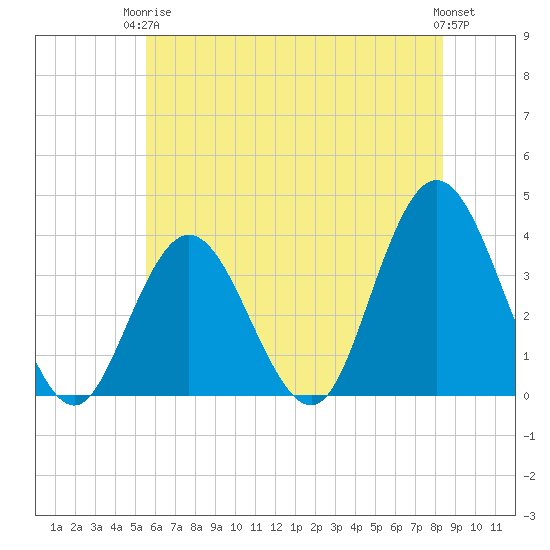 Nummy Island tide chart for Wednesday, June 5, 2024