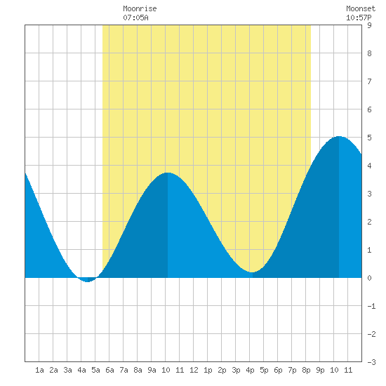Nummy Island tide chart for Saturday, June 8, 2024