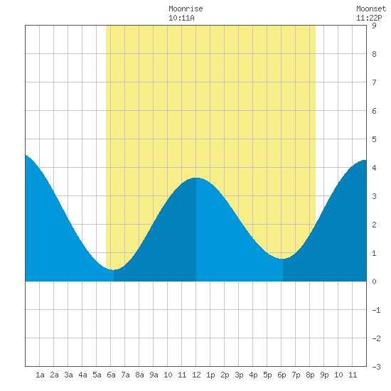 Nummy Island tide chart for Wednesday, July 10, 2024