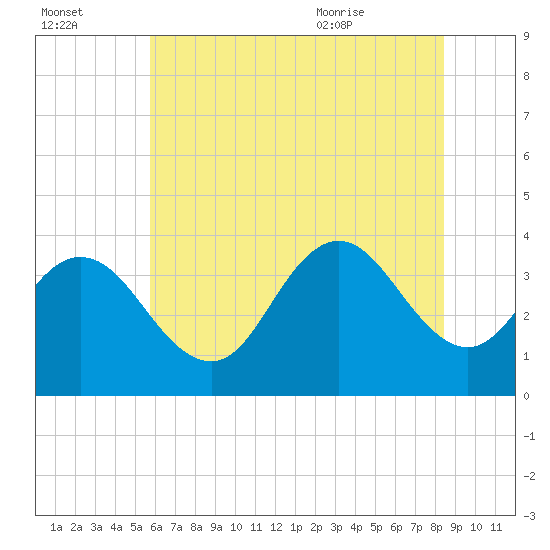 Nummy Island tide chart for Sunday, July 14, 2024