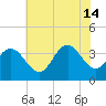 Nummy Island tide chart for Sunday, July 14, 2024