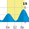 Nummy Island tide chart for Friday, July 19, 2024