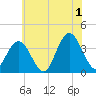 Nummy Island tide chart for Monday, July 1, 2024