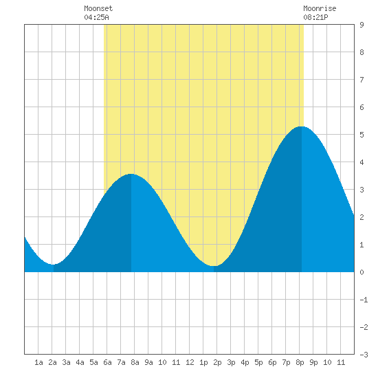 Nummy Island tide chart for Saturday, July 20, 2024