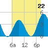 Nummy Island tide chart for Monday, July 22, 2024