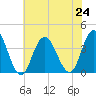 Nummy Island tide chart for Wednesday, July 24, 2024