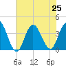 Nummy Island tide chart for Thursday, July 25, 2024