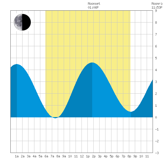 Nummy Island tide chart for Saturday, July 27, 2024