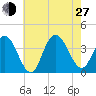 Nummy Island tide chart for Saturday, July 27, 2024