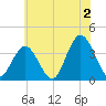 Nummy Island tide chart for Tuesday, July 2, 2024