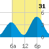 Nummy Island tide chart for Wednesday, July 31, 2024