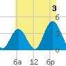Nummy Island tide chart for Wednesday, July 3, 2024
