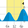 Nummy Island tide chart for Thursday, July 4, 2024