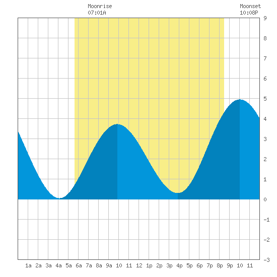 Nummy Island tide chart for Sunday, July 7, 2024